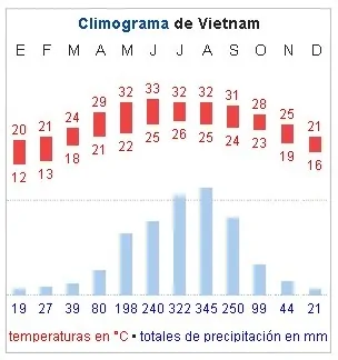 climograma de vietnam